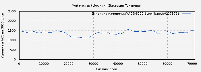 Удельный АСЗ-3000 книги № 207572: Мой мастер / сборник (Виктория Токарева)