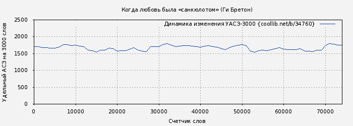 Удельный АСЗ-3000 книги № 34760: Когда любовь была «санкюлотом» (Ги Бретон)