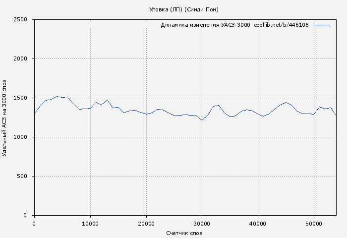 Удельный АСЗ-3000 книги № 446106: Уловка (ЛП) (Синди Пон)