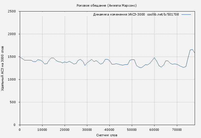 Удельный АСЗ-3000 книги № 501708: Роковое обещание (Анжела Марсонс)