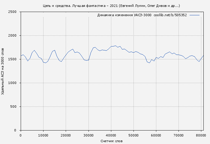 Удельный АСЗ-3000 книги № 505352: Цель и средства. Лучшая фантастика – 2021 (Евгений Лукин)
