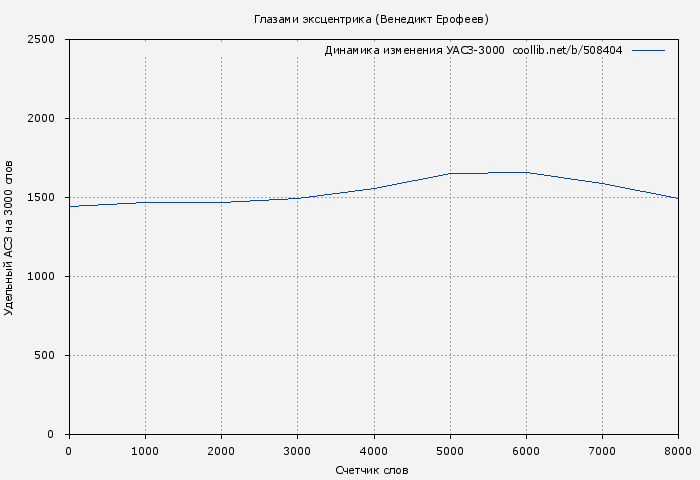 Удельный АСЗ-3000 книги № 508404: Глазами эксцентрика (Венедикт Ерофеев)
