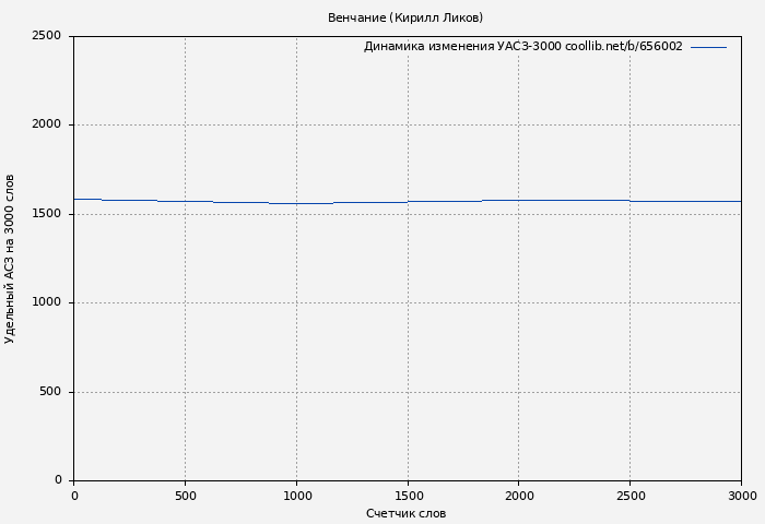 Удельный АСЗ-3000 книги № 656002: Венчание (Кирилл Ликов)