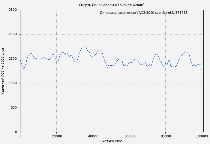 Удельный АСЗ-3000 книги № 675713: Смерть Ленро Авельца (Кирилл Фокин)