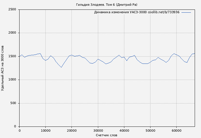 Удельный АСЗ-3000 книги № 733936: Гильдия Злодеев. Том 6 (Дмитрий Ра)