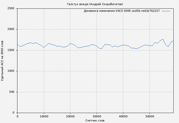 Удельный АСЗ-3000 книги № 762157: Галстук вождя (Андрей Скоробогатов)