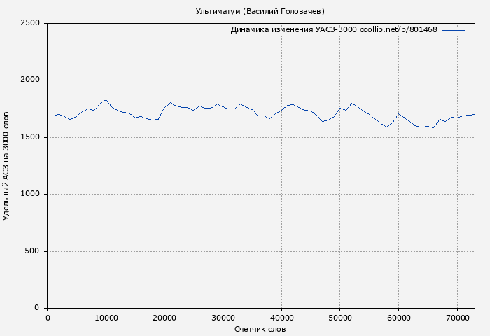 Удельный АСЗ-3000 книги № 801468: Ультиматум (Василий Головачев)