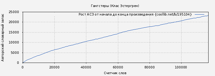 Рост АСЗ книги № 195104: Гангстеры (Клас Эстергрен)