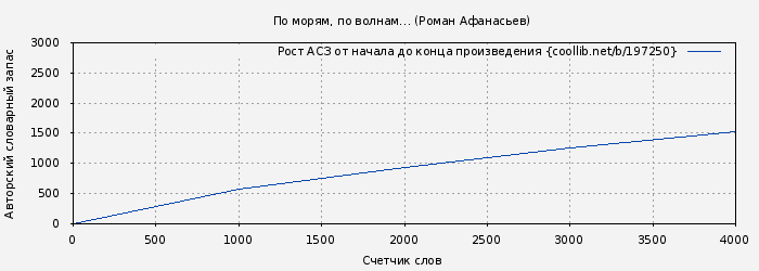Рост АСЗ книги № 197250: По морям, по волнам… (Роман Афанасьев)