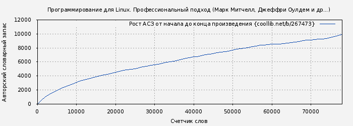 Рост АСЗ книги № 267473: Программирование для Linux. Профессиональный подход (Марк Митчелл)