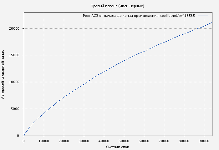 Рост АСЗ книги № 416565: Правый пеленг (Иван Черных)