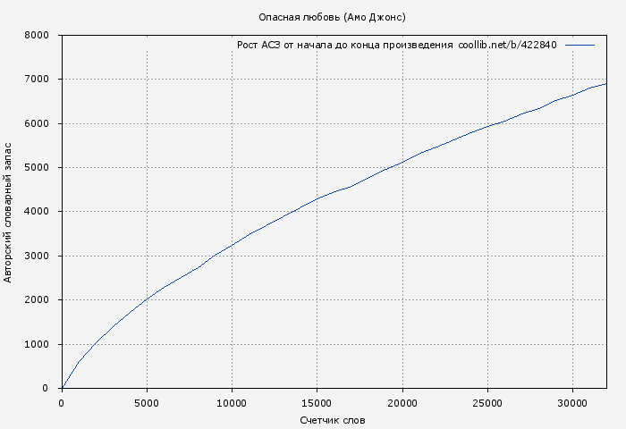 Рост АСЗ книги № 422840: Опасная любовь (Амо Джонс)