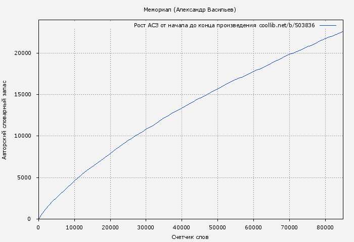 Рост АСЗ книги № 503836: Мемориал (Александр Васильев)