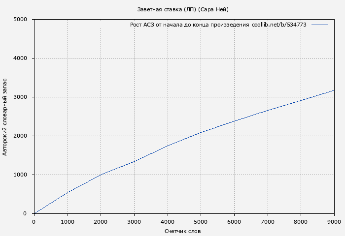 Рост АСЗ книги № 534773: Заветная ставка (ЛП) (Сара Ней)