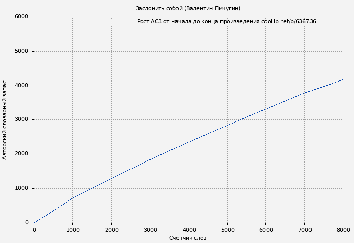 Рост АСЗ книги № 636736: Заслонить собой (Валентин Пичугин)