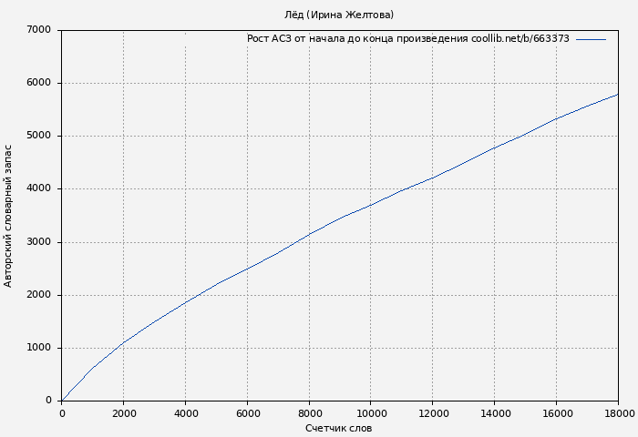 Рост АСЗ книги № 663373: Лёд (Ирина Желтова)