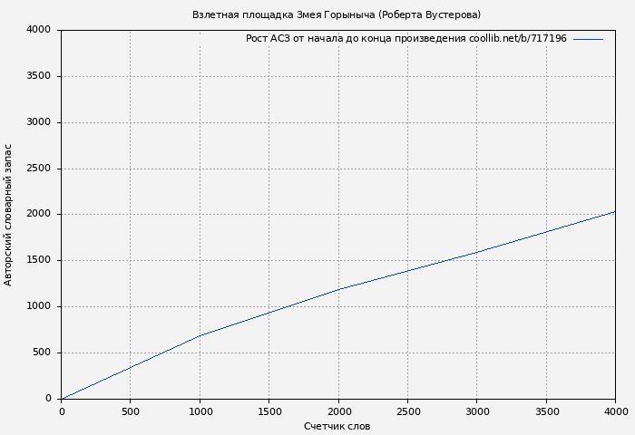 Рост АСЗ книги № 717196: Взлетная площадка Змея Горыныча (Роберта Вустерова)