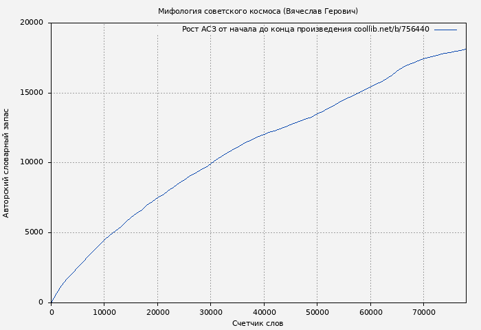 Рост АСЗ книги № 756440: Мифология советского космоса (Вячеслав Герович)