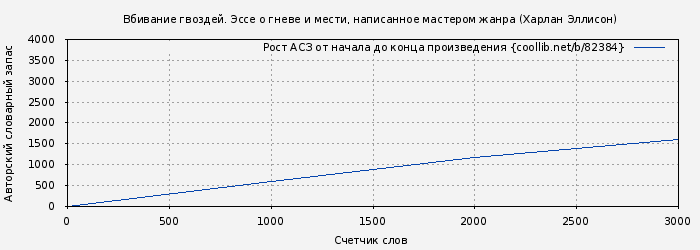 Рост АСЗ книги № 82384: Вбивание гвоздей. Эссе о гневе и мести, написанное мастером жанра (Харлан Эллисон)
