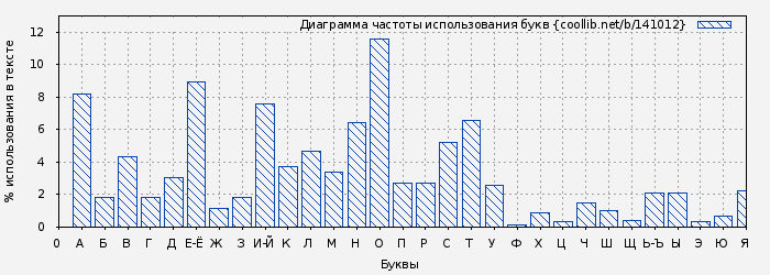 Диаграма использования букв книги № 141012: И другие 