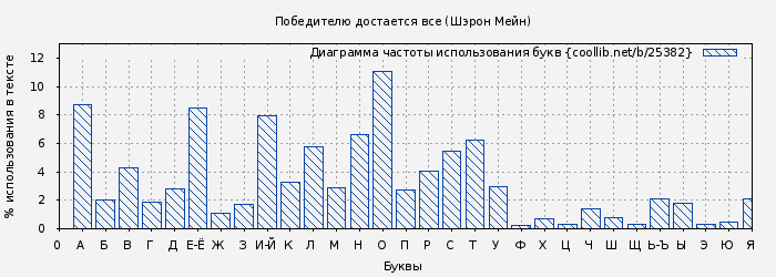 Диаграма использования букв книги № 25382: Победителю достается все (Шэрон Мейн)