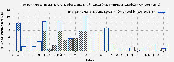 Диаграма использования букв книги № 267473: Программирование для Linux. Профессиональный подход (Марк Митчелл)