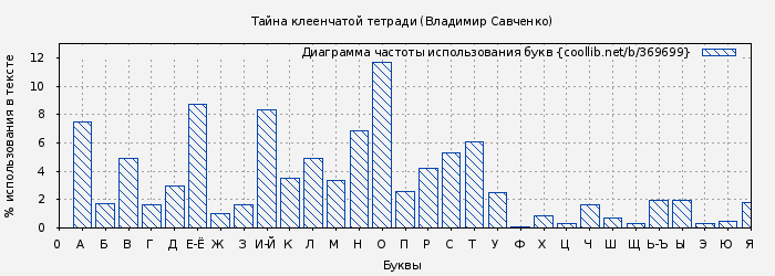Диаграма использования букв книги № 369699: Тайна клеенчатой тетради. Повесть о Николае Клеточникове (Владимир Савченко)