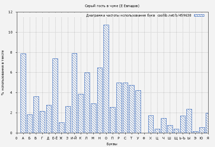 Диаграма использования букв книги № 459638: Серый гость в чуме (Е Евладов)