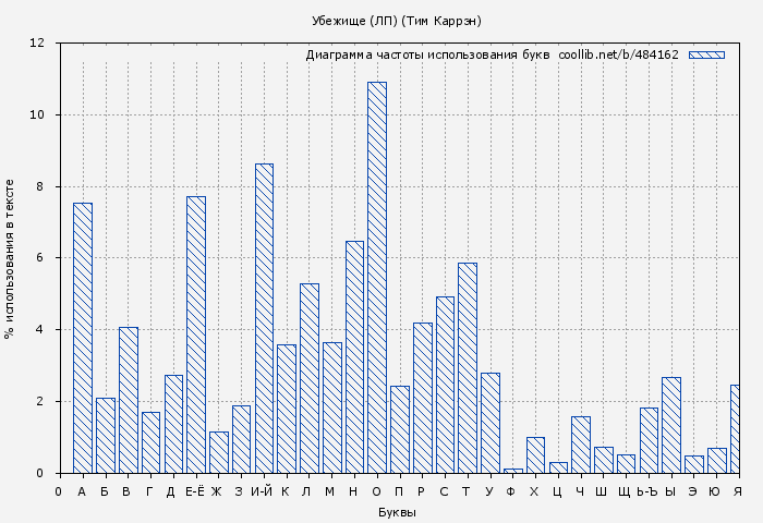 Диаграма использования букв книги № 484162: Убежище (ЛП) (Тим Каррэн)
