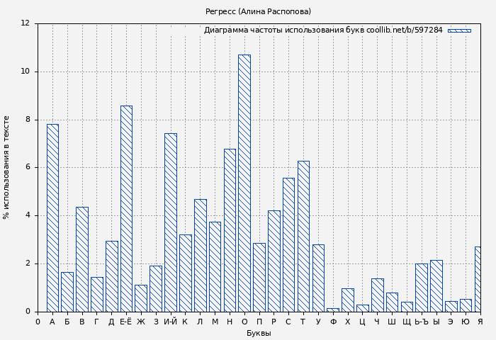 Диаграма использования букв книги № 597284: Регресс (Алина Распопова)