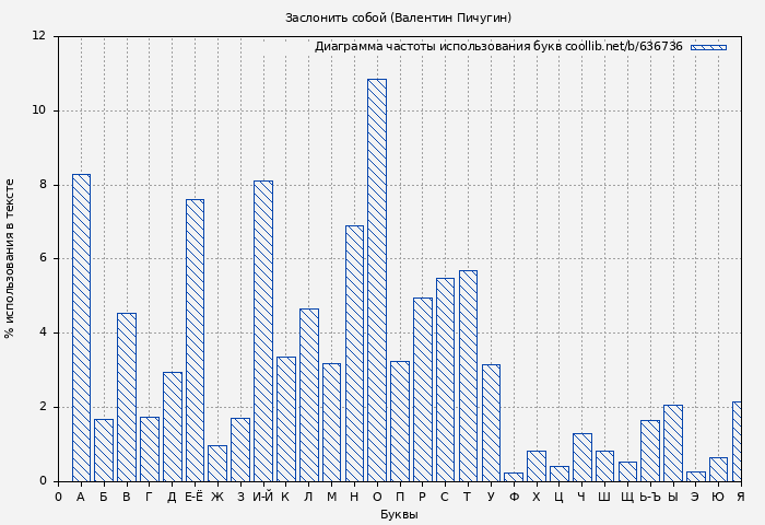 Диаграма использования букв книги № 636736: Заслонить собой (Валентин Пичугин)