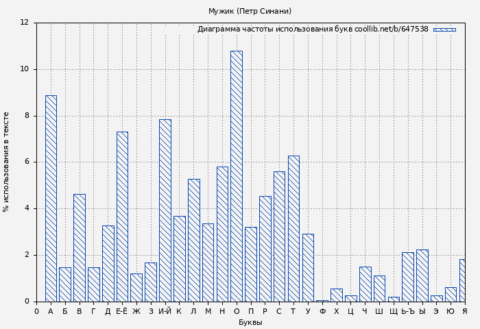 Диаграма использования букв книги № 647538: Мужик (Петр Синани)