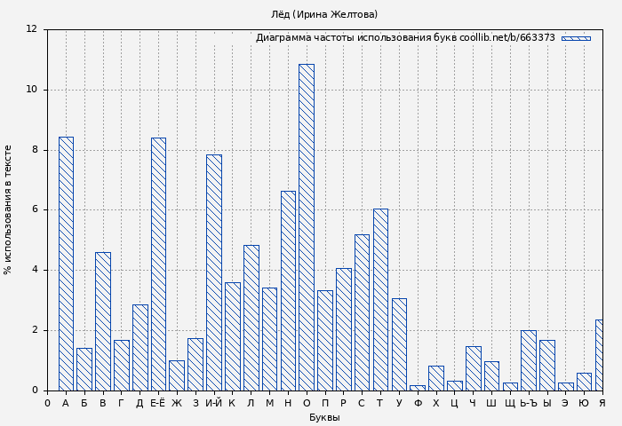 Диаграма использования букв книги № 663373: Лёд (Ирина Желтова)