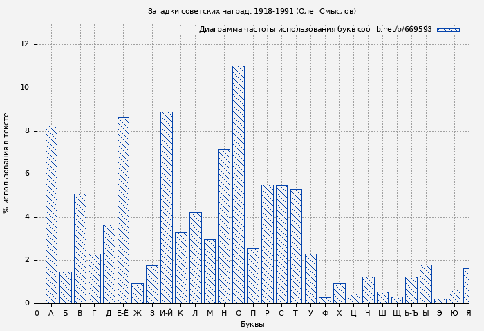 Диаграма использования букв книги № 669593: Загадки советских наград. 1918-1991 (Олег Смыслов)