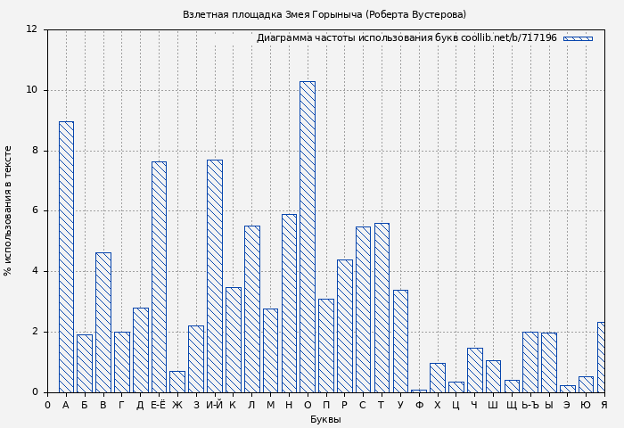 Диаграма использования букв книги № 717196: Взлетная площадка Змея Горыныча (Роберта Вустерова)
