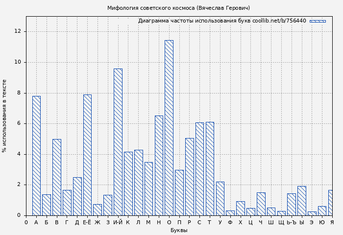 Диаграма использования букв книги № 756440: Мифология советского космоса (Вячеслав Герович)