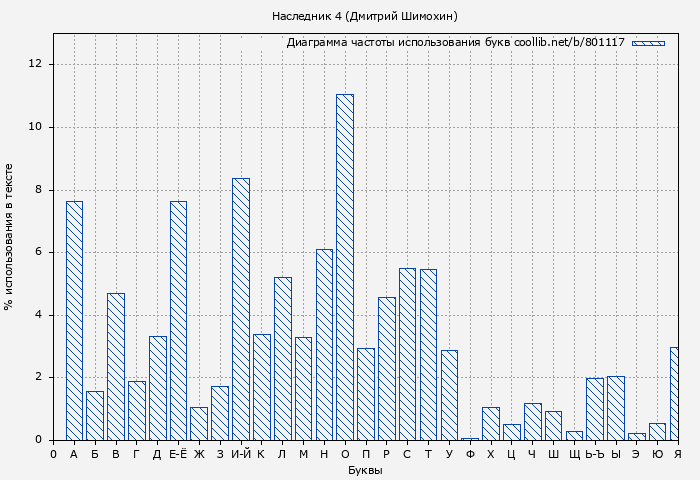 Диаграма использования букв книги № 801117: Наследник 4 (Дмитрий Шимохин)