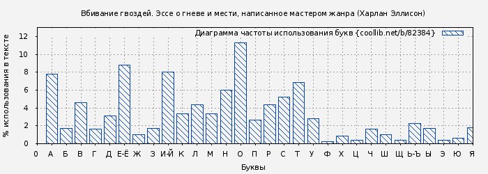 Диаграма использования букв книги № 82384: Вбивание гвоздей. Эссе о гневе и мести, написанное мастером жанра (Харлан Эллисон)