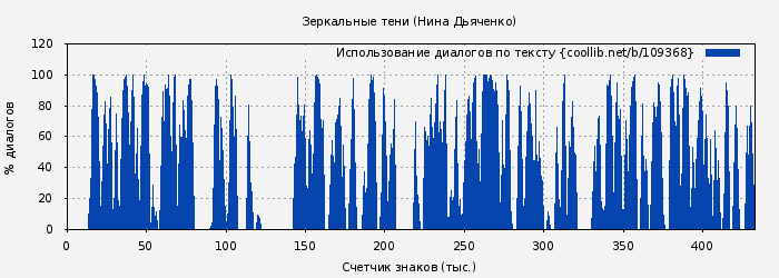 Использование диалогов по тексту книги № 109368: Зеркальные тени (Нина Дьяченко)