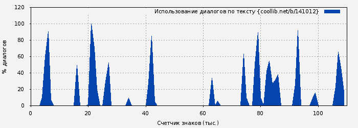 Использование диалогов по тексту книги № 141012: И другие 