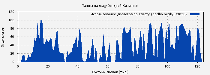Использование диалогов по тексту книги № 173038: Танцы на льду (Андрей Кивинов)