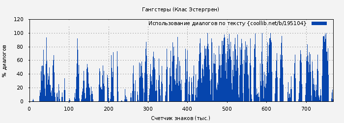 Использование диалогов по тексту книги № 195104: Гангстеры (Клас Эстергрен)