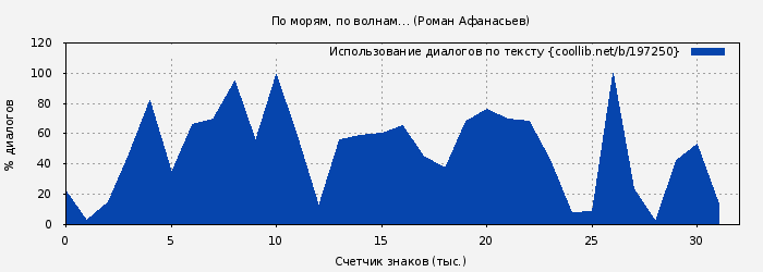 Использование диалогов по тексту книги № 197250: По морям, по волнам… (Роман Афанасьев)