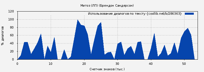 Использование диалогов по тексту книги № 286363: Митоз (ЛП) (Брендон Сандерсон)