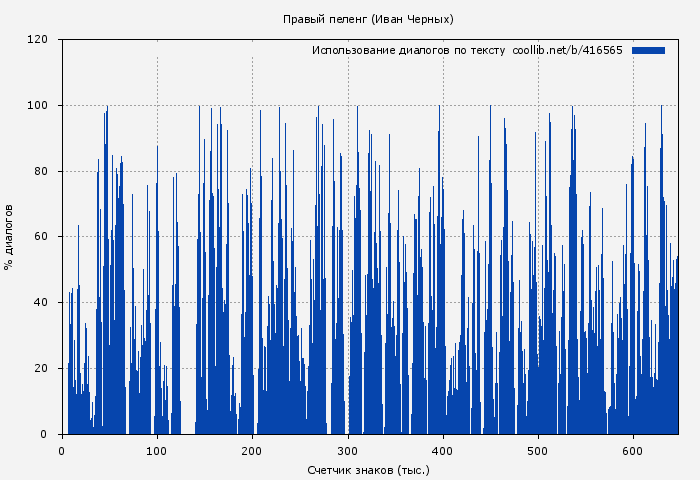 Использование диалогов по тексту книги № 416565: Правый пеленг (Иван Черных)