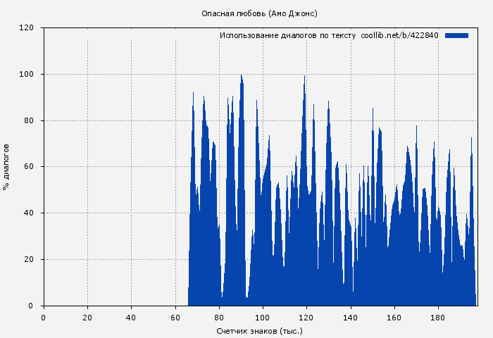 Использование диалогов по тексту книги № 422840: Опасная любовь (Амо Джонс)