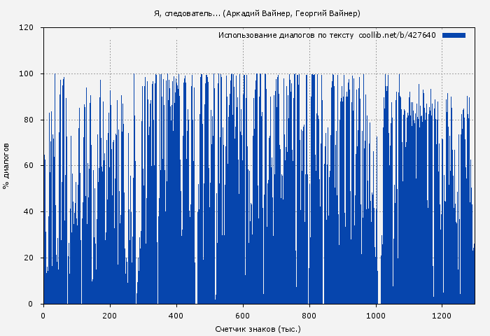 Использование диалогов по тексту книги № 427640: Я, следователь... (Аркадий Вайнер)