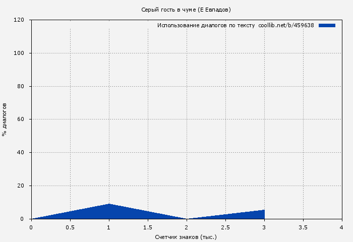 Использование диалогов по тексту книги № 459638: Серый гость в чуме (Е Евладов)