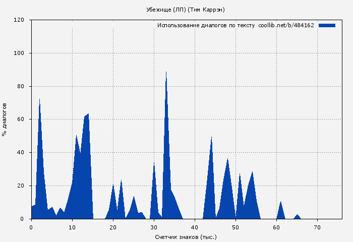 Использование диалогов по тексту книги № 484162: Убежище (ЛП) (Тим Каррэн)
