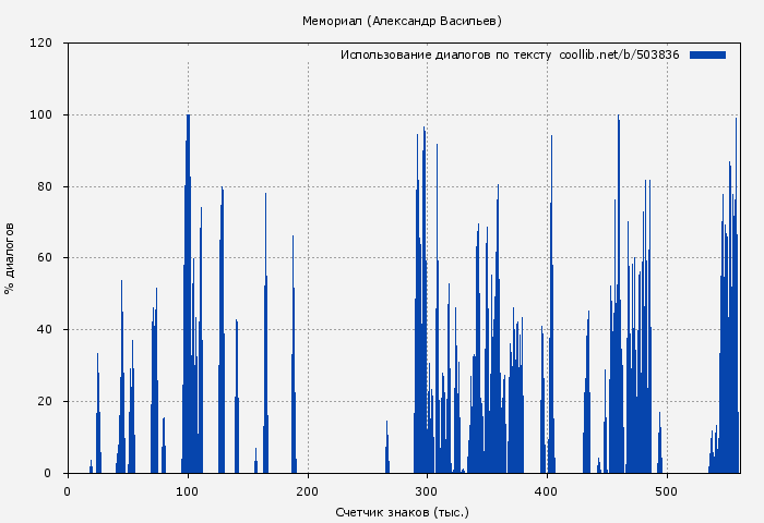 Использование диалогов по тексту книги № 503836: Мемориал (Александр Васильев)